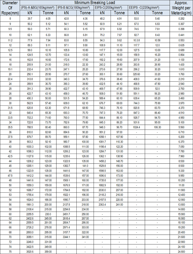 Wire Rope Size Chart