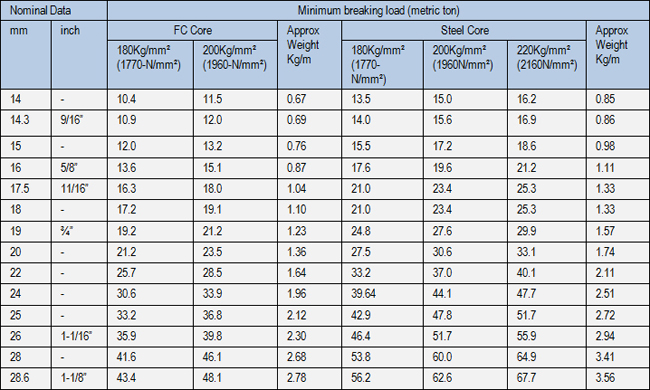 Wire Rope Sling Load Chart In Mm